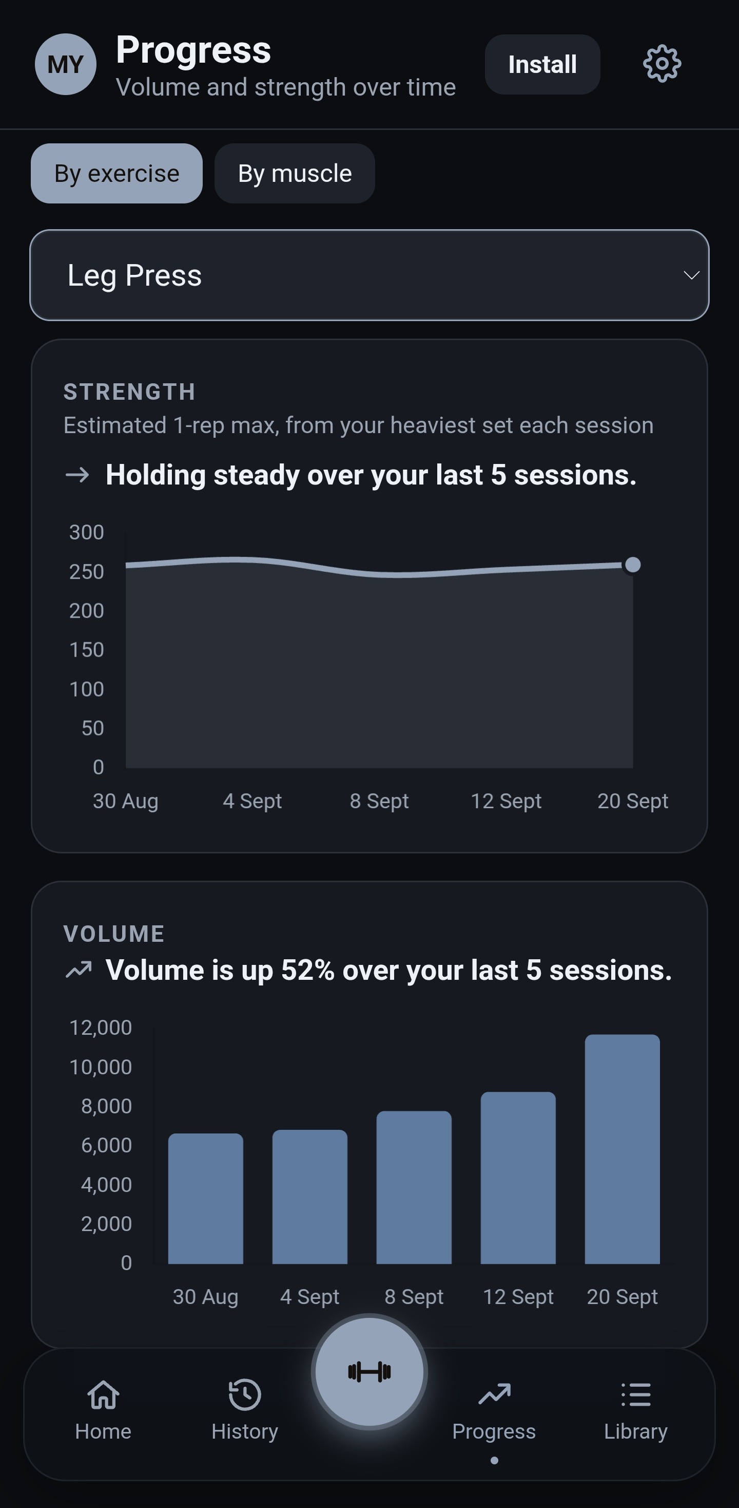 Progress screen for Leg Press — estimated 1-rep max holding steady over 5 sessions while training volume climbs 52% over the same stretch